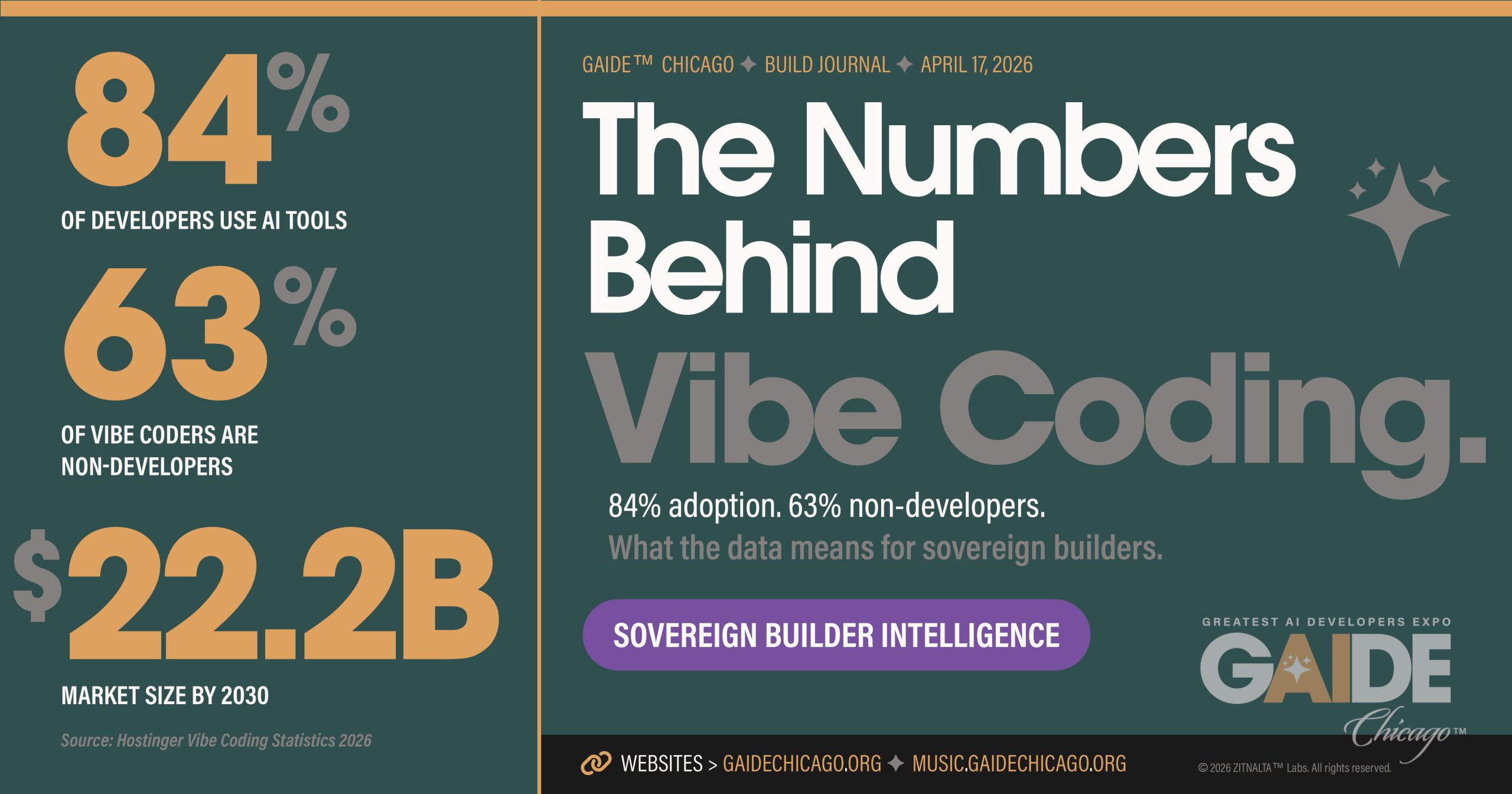 Vibe Coding Statistics 2026 – What the Data Says